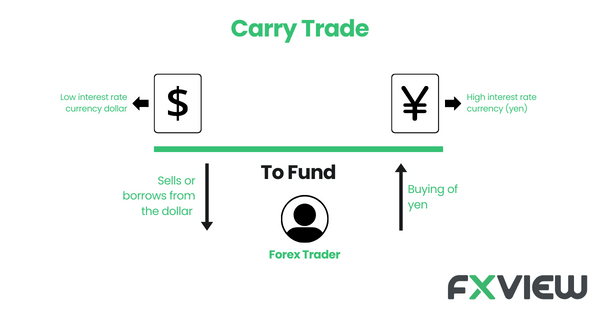 carry trade