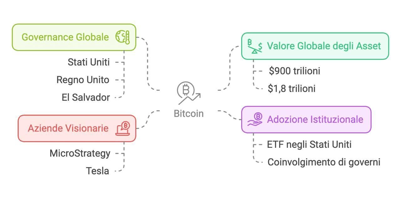 capitale digitale bitcoin