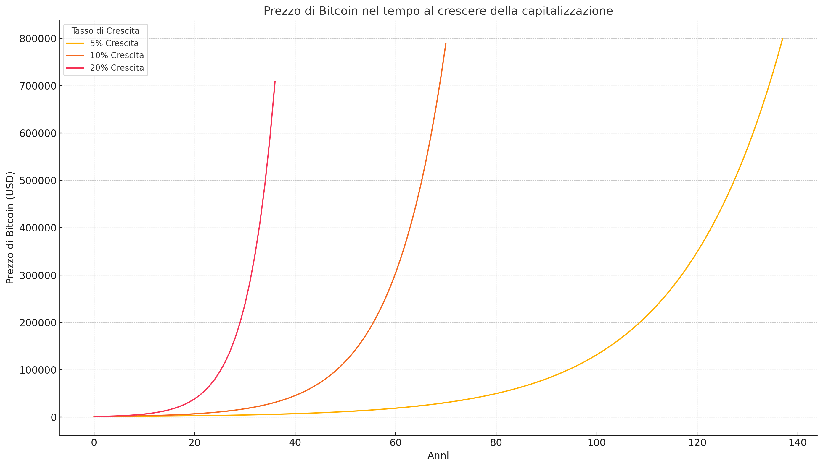 bitcoin crescita