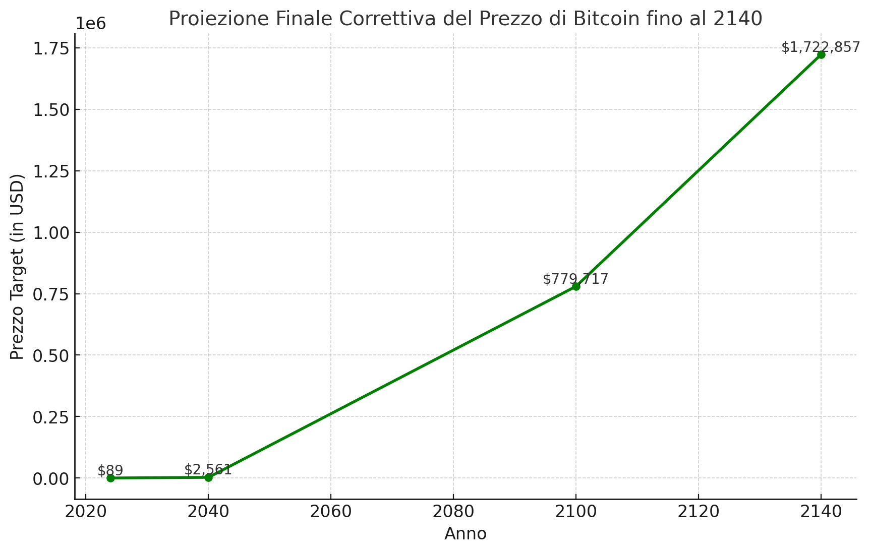 bitcoin proiezione finale