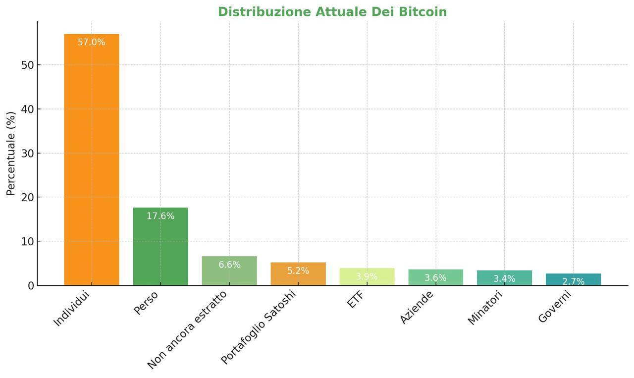 distribuzione visiva bitcoin