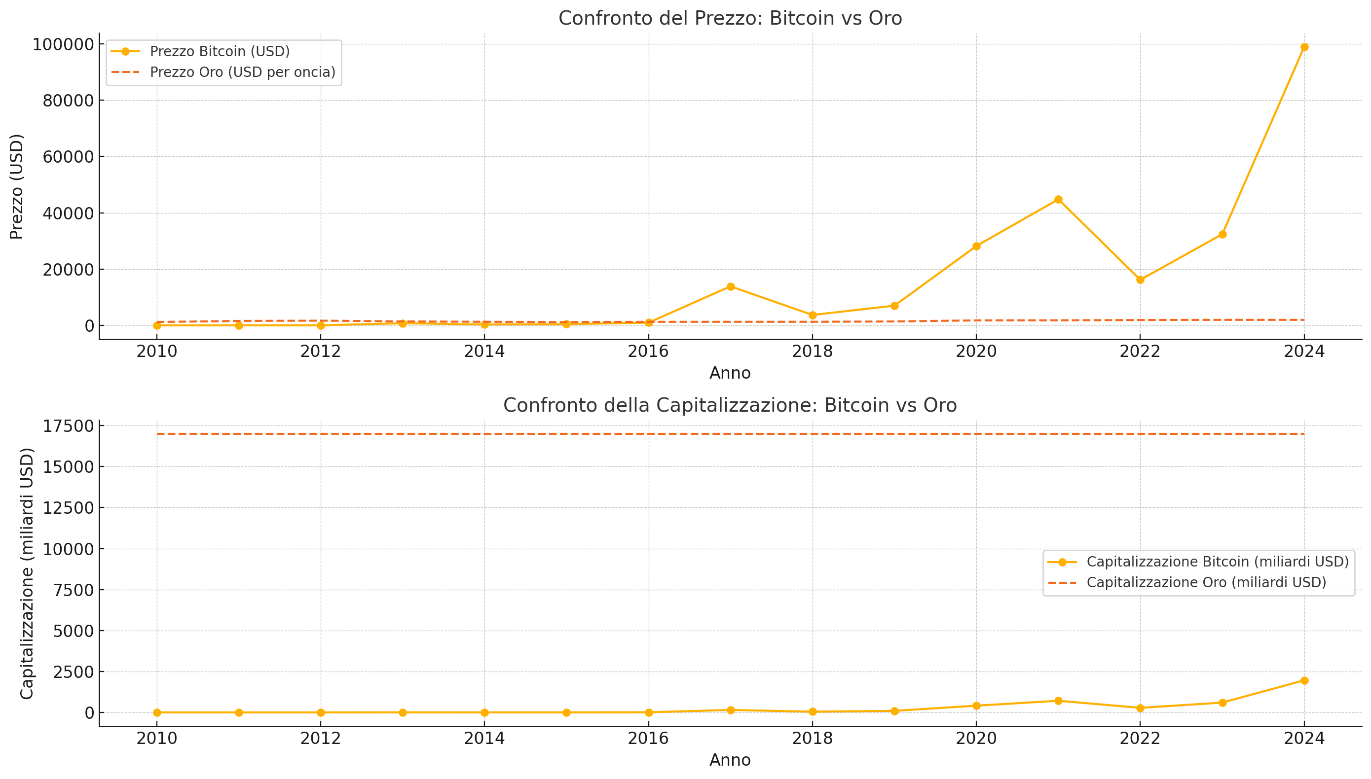 valore bitcoin vs oro confronto